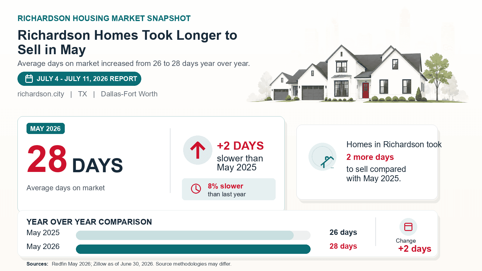 Richardson average days on market chart. Redfin May 2026 versus the year-earlier figure.