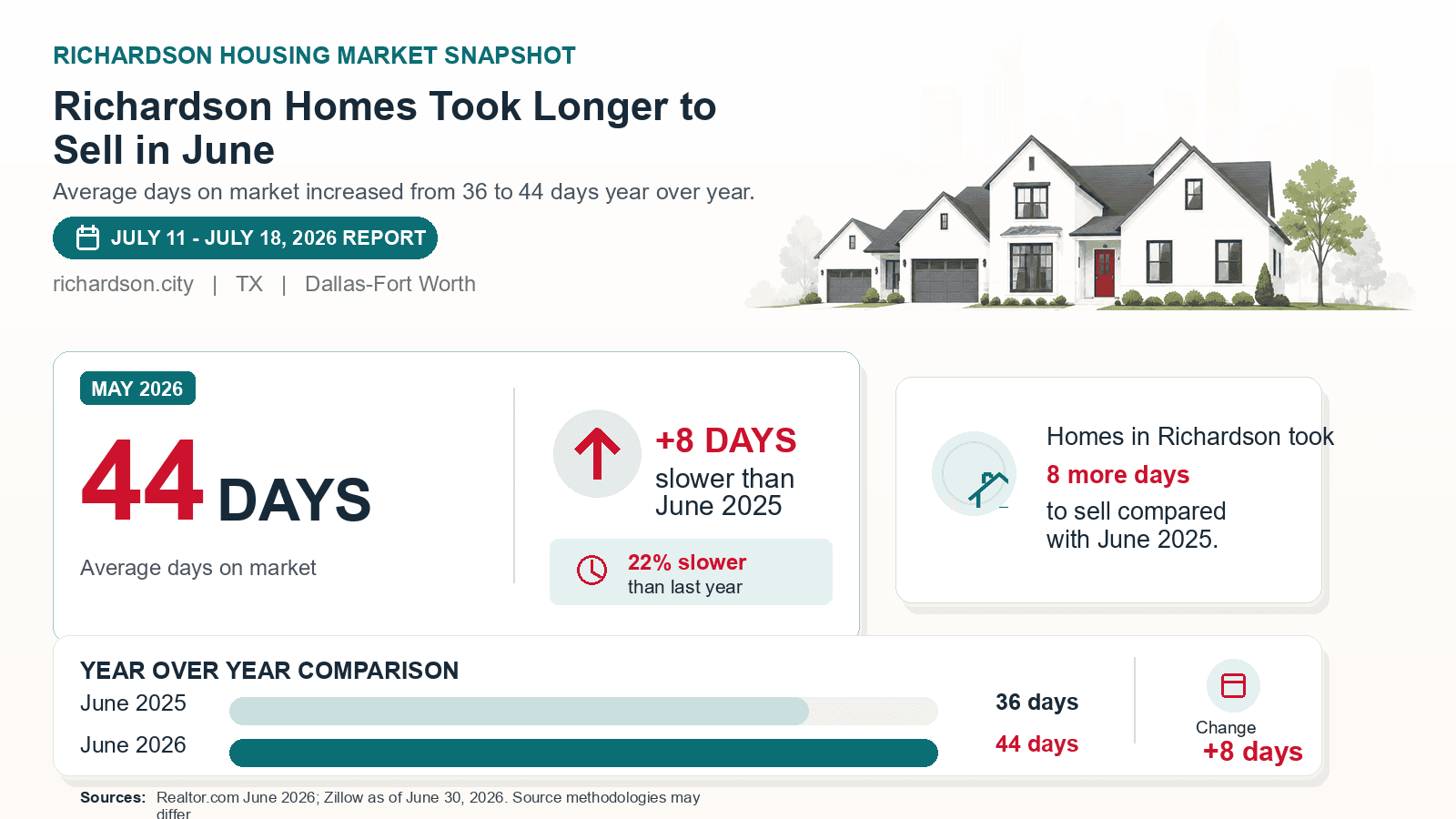 Richardson average days on market chart. Realtor.com June 2026 versus the year-earlier figure.