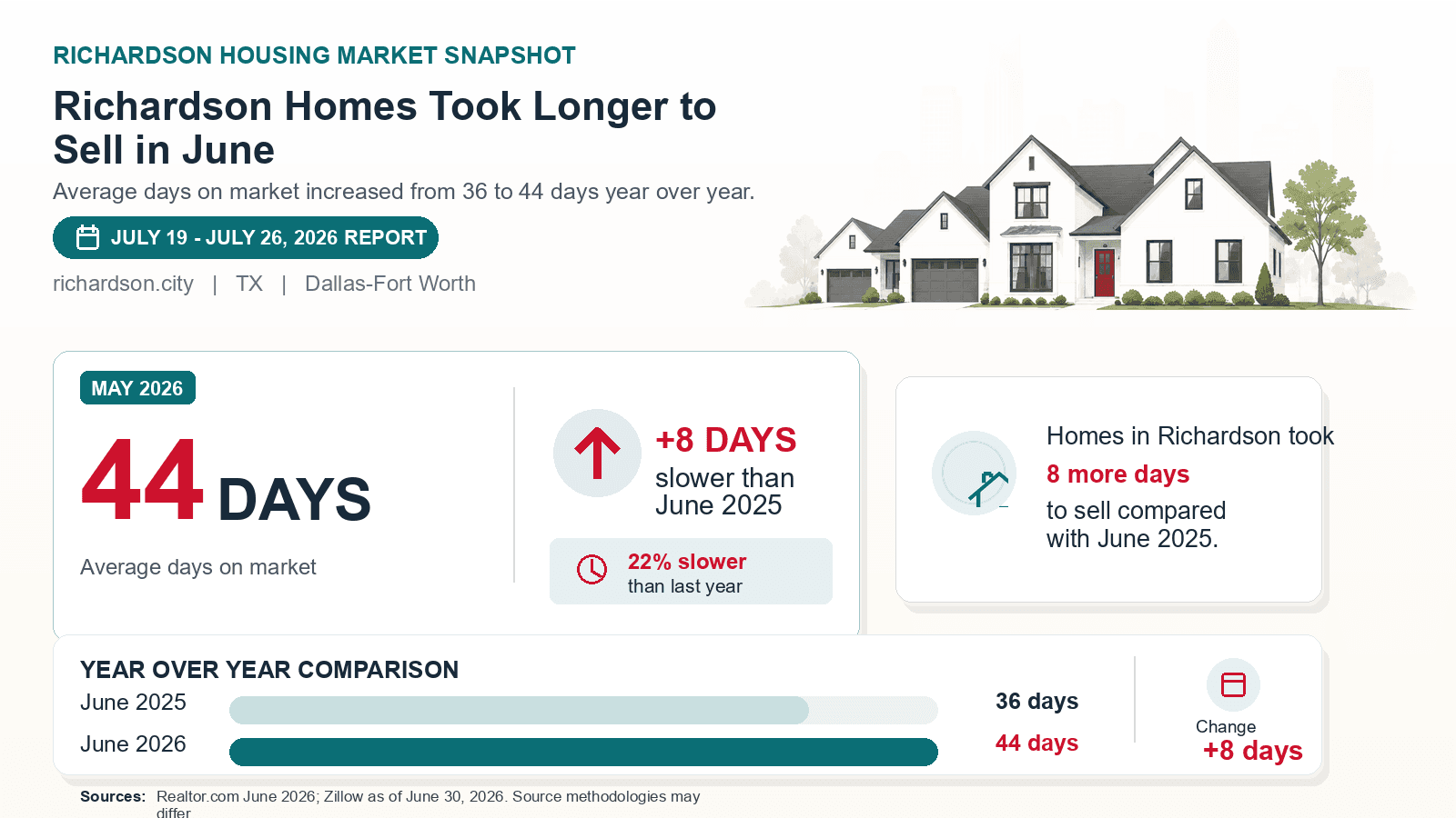 Richardson average days on market chart. Realtor.com June 2026 versus the year-earlier figure.