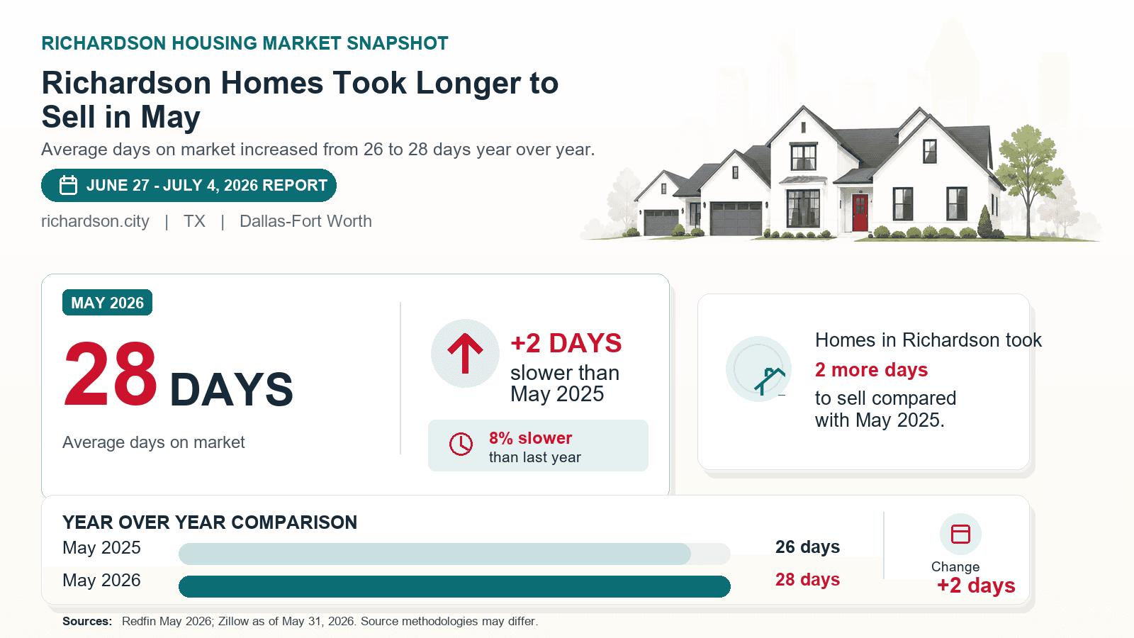 Richardson days on market chart. Richardson Homes Took Longer to Sell in May Redfin May 2026 compared with May 2025.
