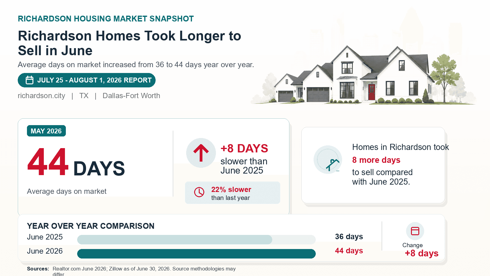Richardson average days on market chart. Realtor.com June 2026 versus the year-earlier figure.
