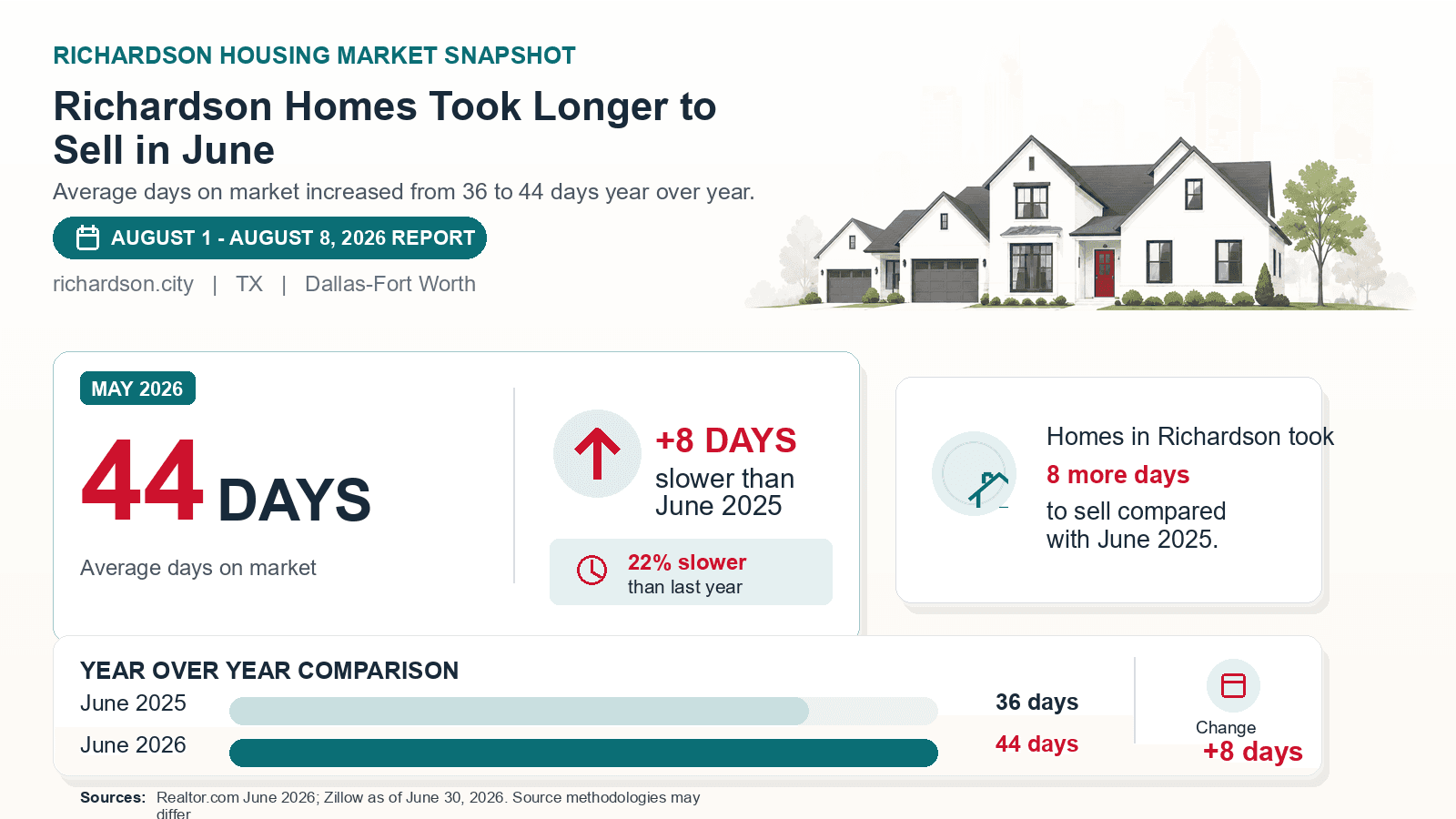 Richardson average days on market chart. Realtor.com June 2026 versus the year-earlier figure.