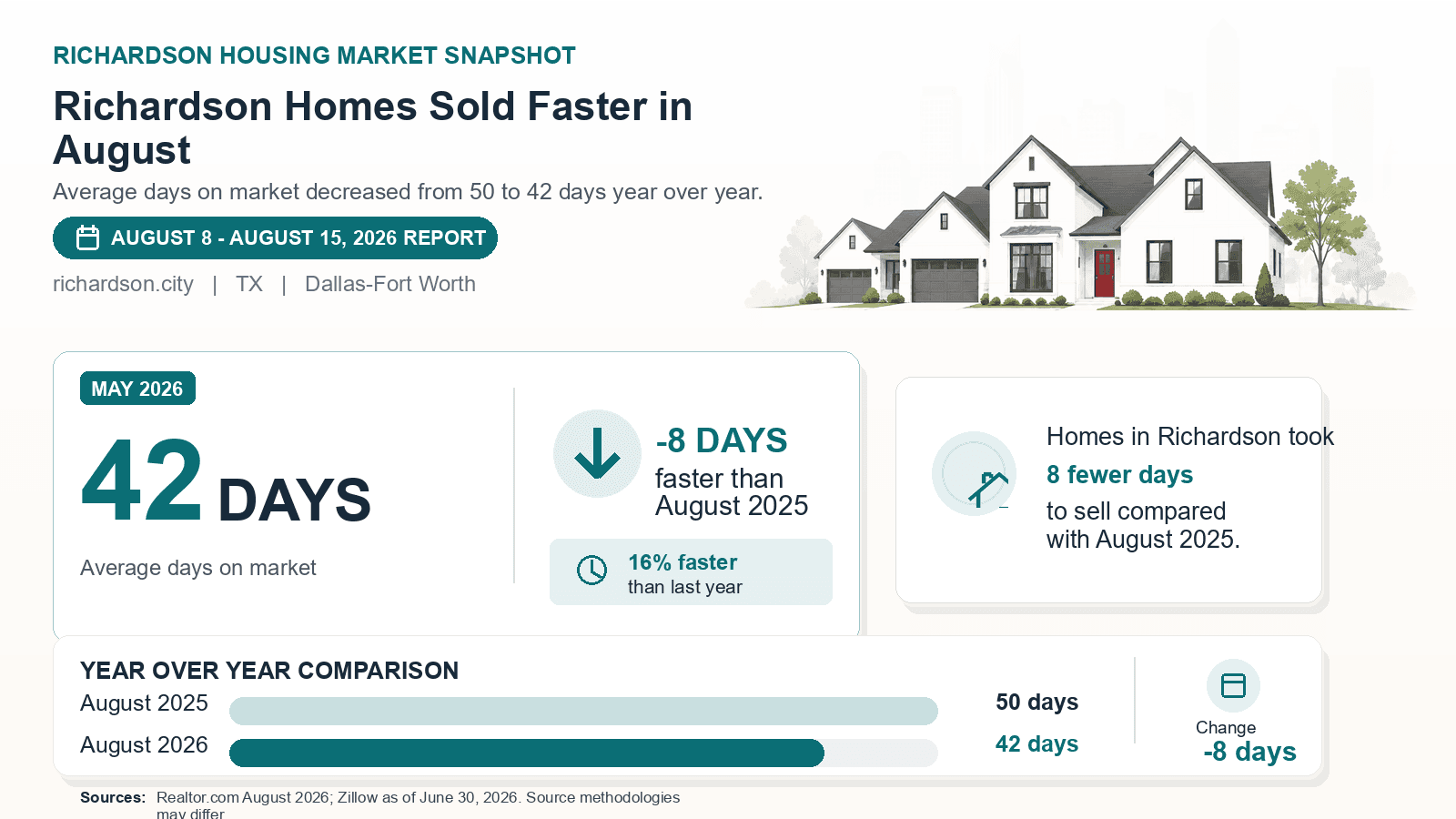 Richardson average days on market chart. Realtor.com August 2026 versus the year-earlier figure.