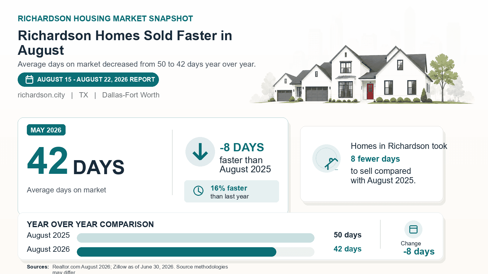 Richardson average days on market chart. Realtor.com August 2026 versus the year-earlier figure.