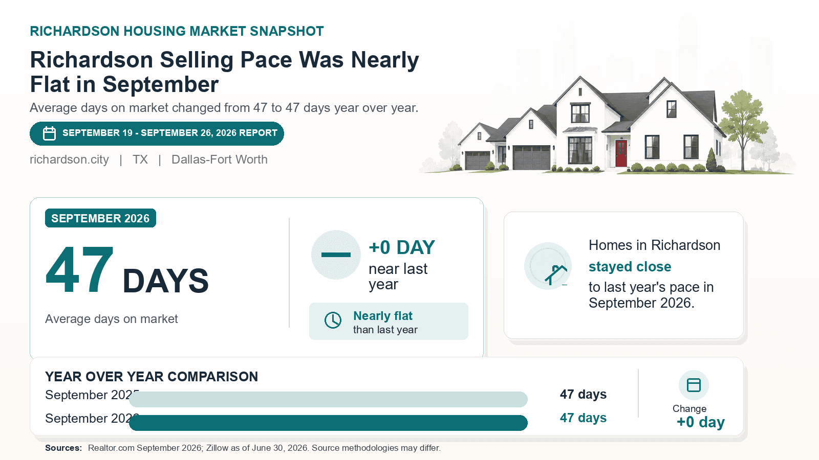 Richardson average days on market chart. Realtor.com September 2026 versus the year-earlier figure.