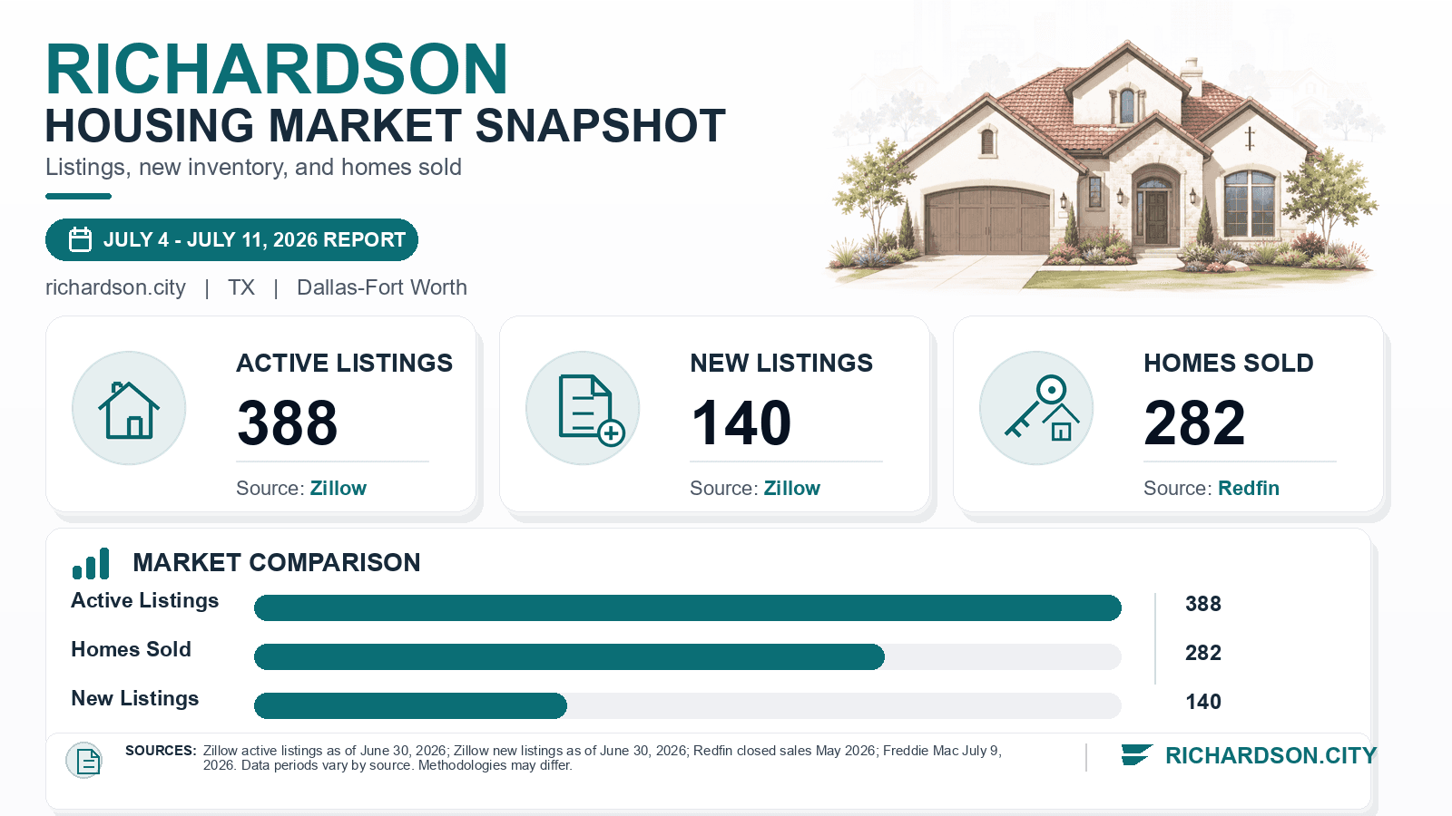Richardson listings and sales chart. Zillow active listings as of June 30, 2026, Zillow new listings as of June 30, 2026, and Redfin homes sold in May 2026.