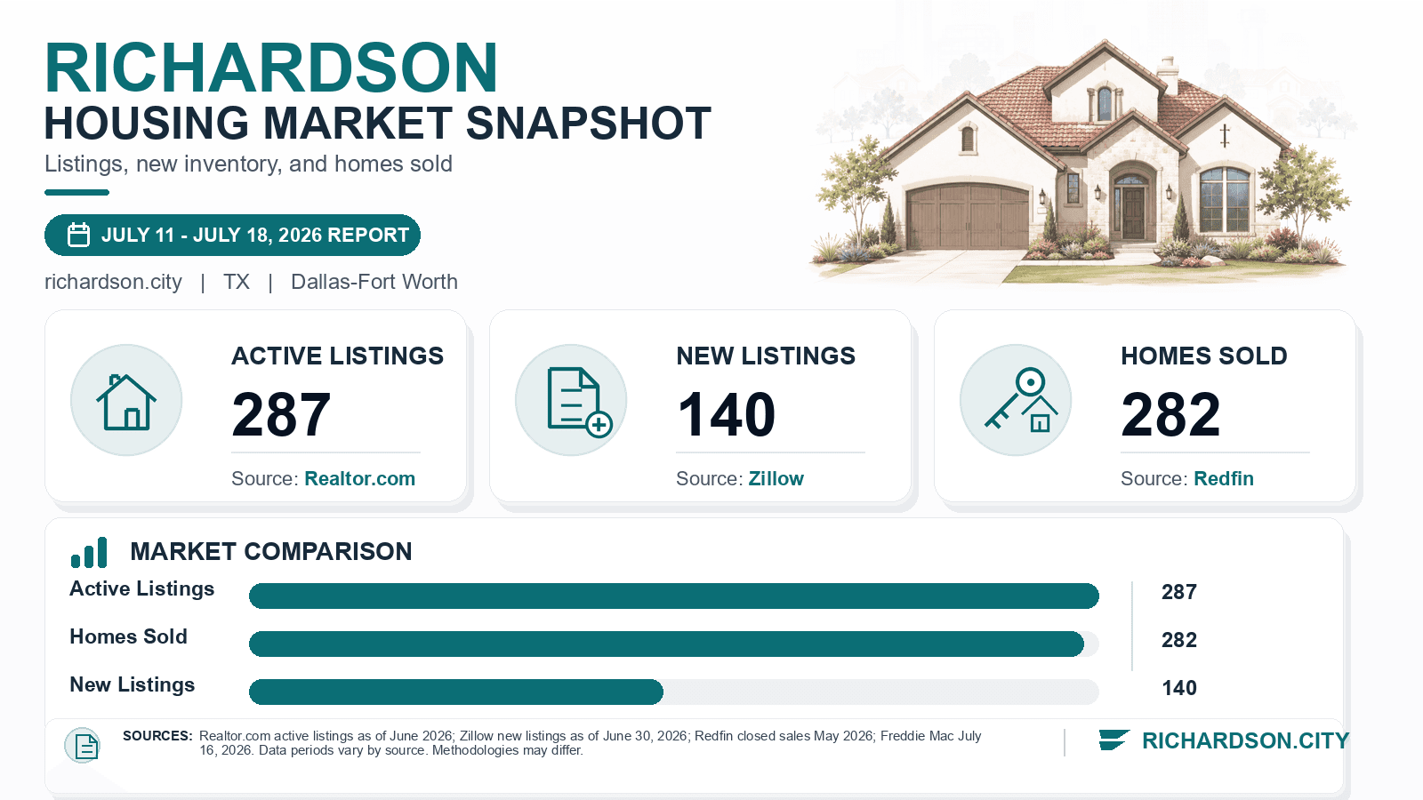 Richardson listings and sales chart. Realtor.com active listings as of June 2026, Zillow new listings as of June 30, 2026, and Redfin homes sold in May 2026.
