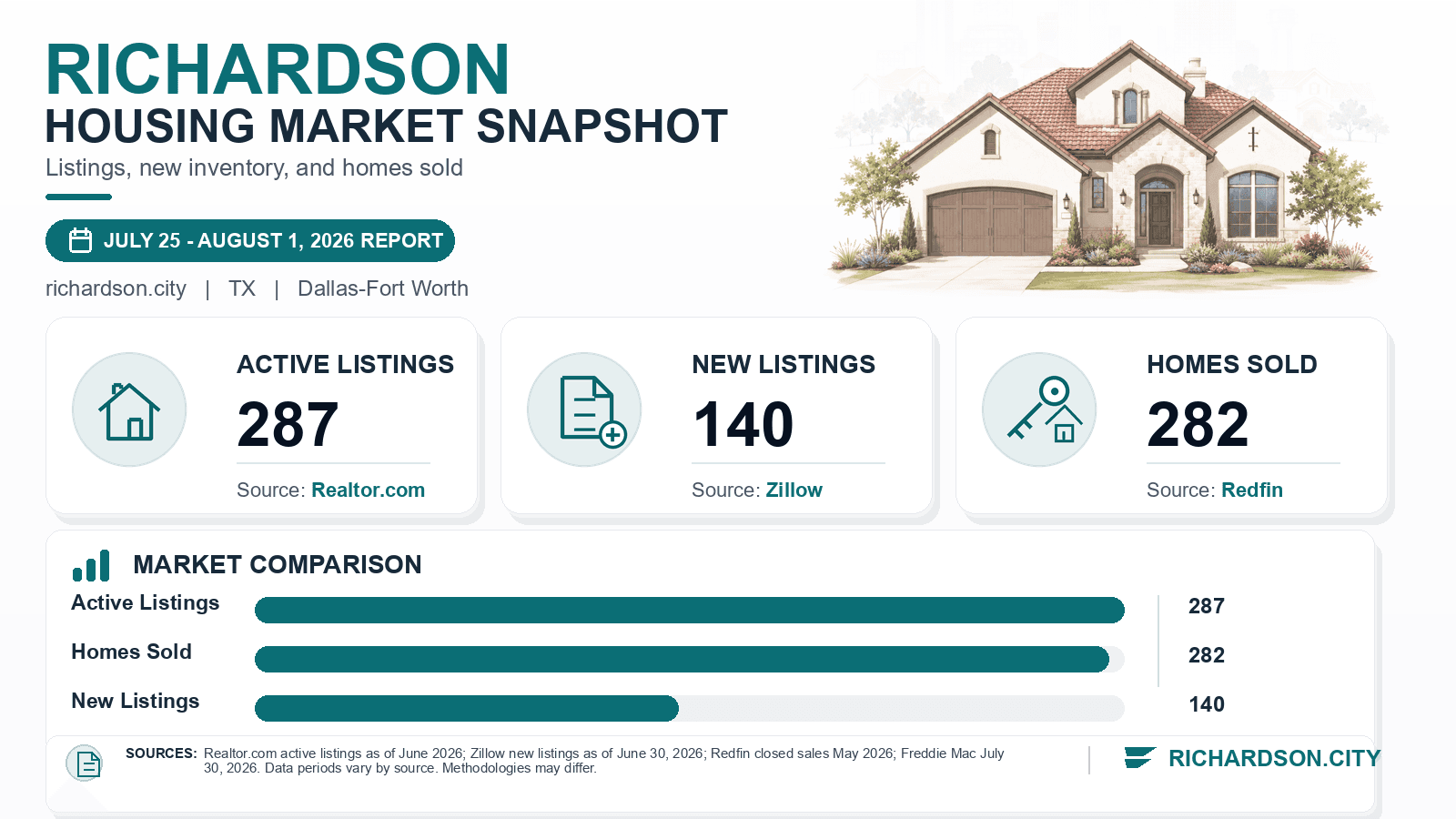 Richardson listings and sales chart. Realtor.com active listings as of June 2026, Zillow new listings as of June 30, 2026, and Redfin homes sold in May 2026.