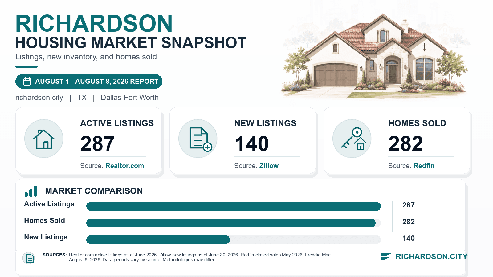 Richardson listings and sales chart. Realtor.com active listings as of June 2026, Zillow new listings as of June 30, 2026, and Redfin homes sold in May 2026.