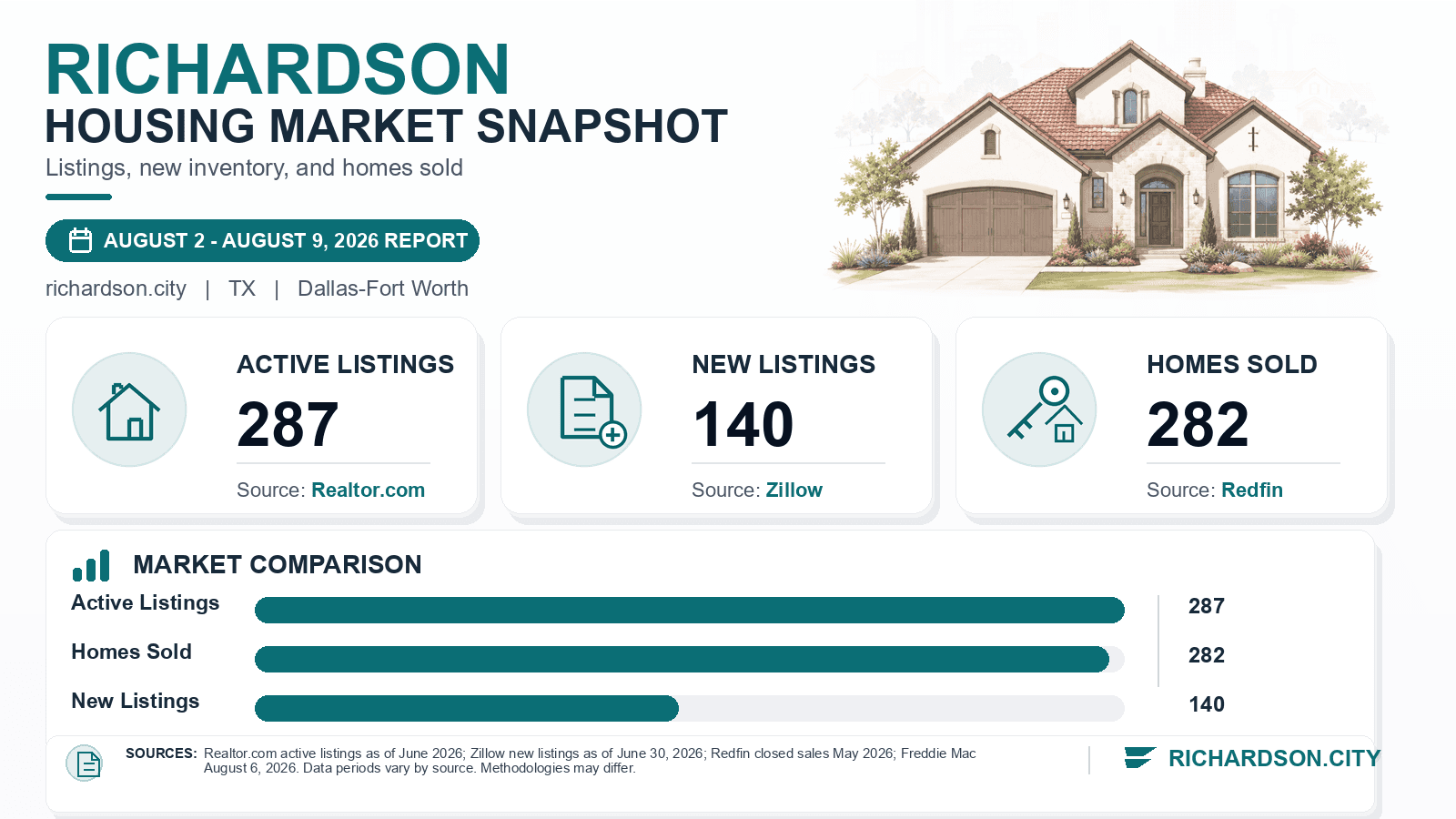 Richardson listings and sales chart. Realtor.com active listings as of June 2026, Zillow new listings as of June 30, 2026, and Redfin homes sold in May 2026.