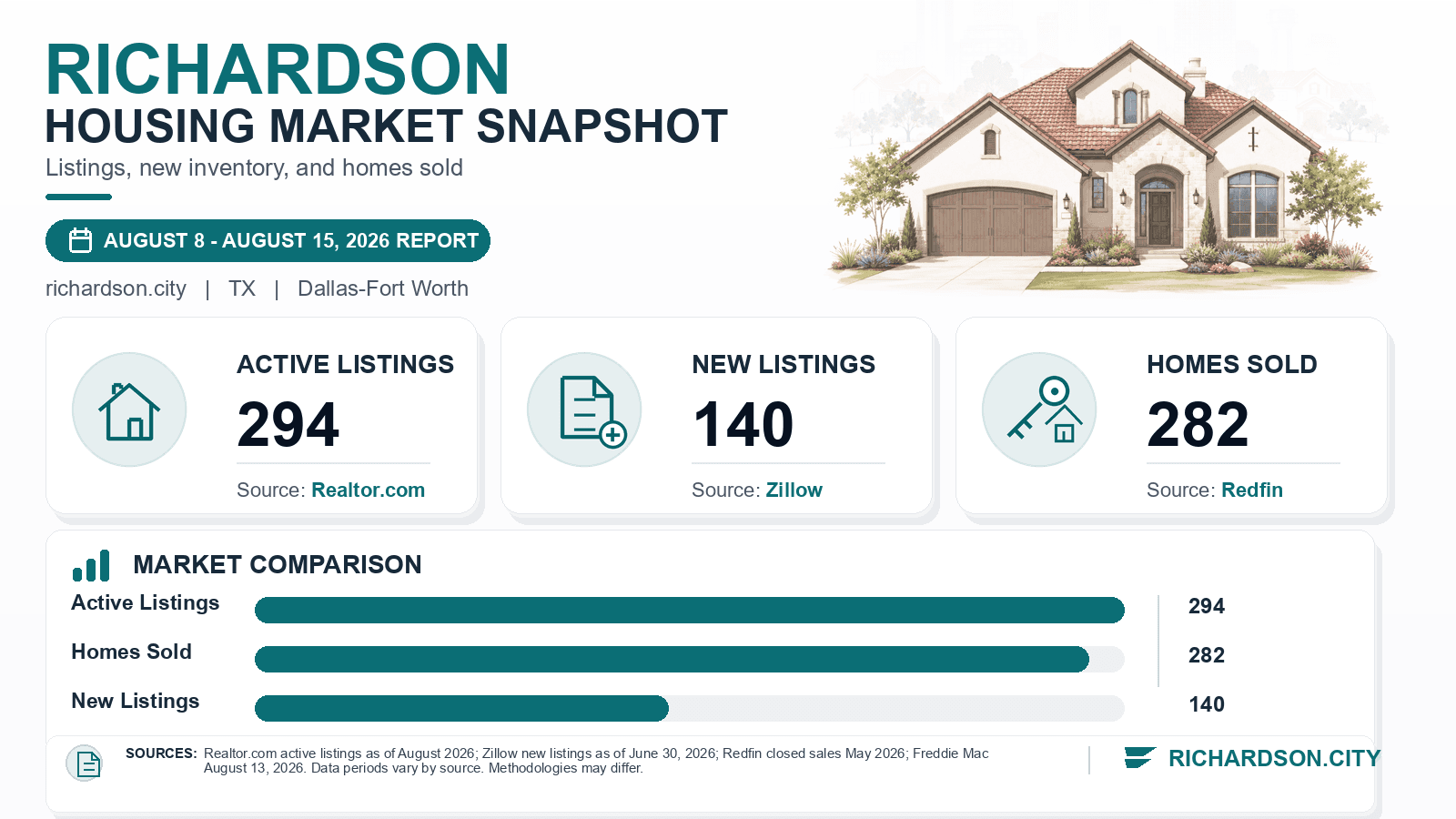 Richardson listings and sales chart. Realtor.com active listings as of August 2026, Zillow new listings as of June 30, 2026, and Redfin homes sold in May 2026.