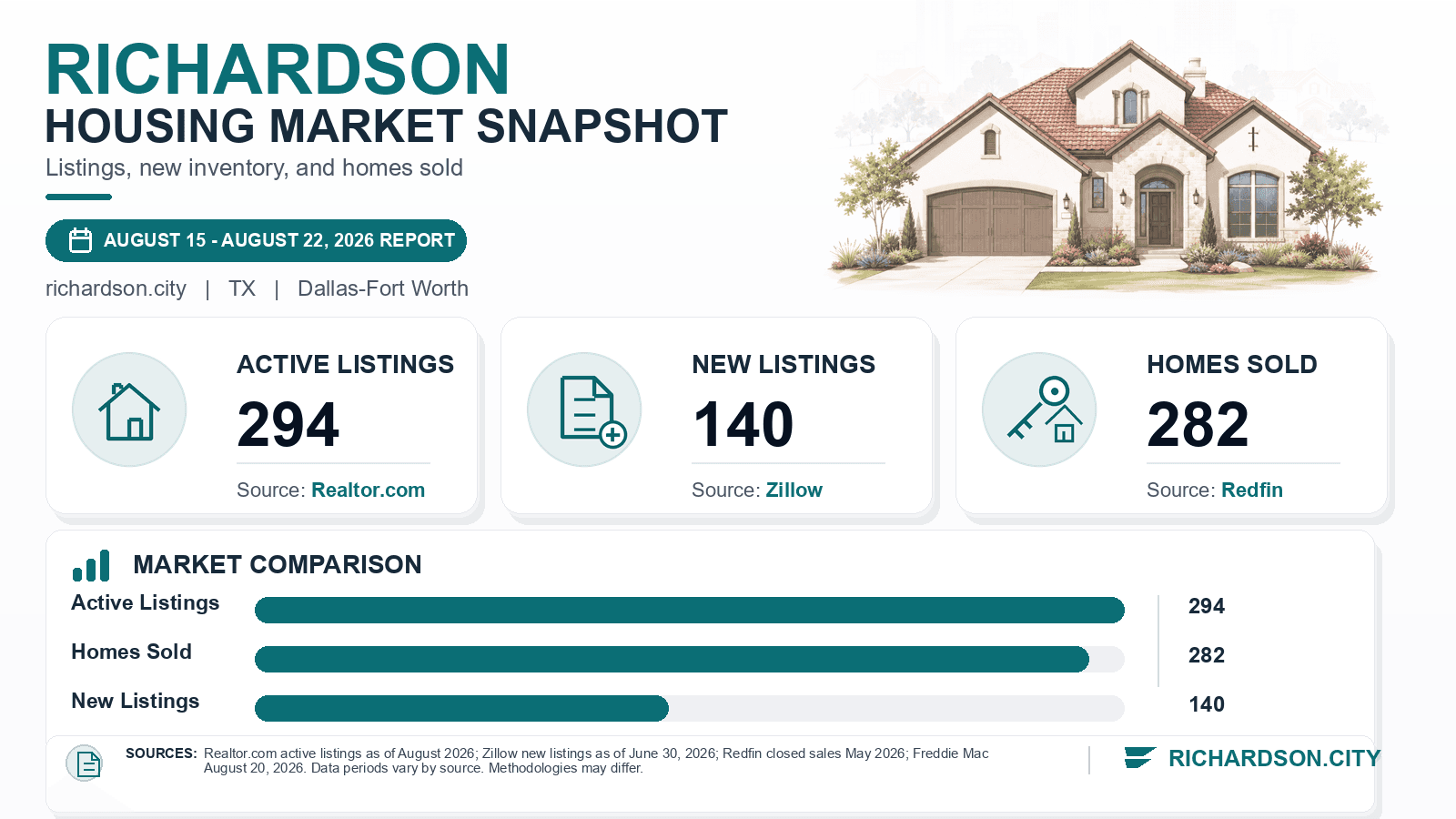 Richardson listings and sales chart. Realtor.com active listings as of August 2026, Zillow new listings as of June 30, 2026, and Redfin homes sold in May 2026.