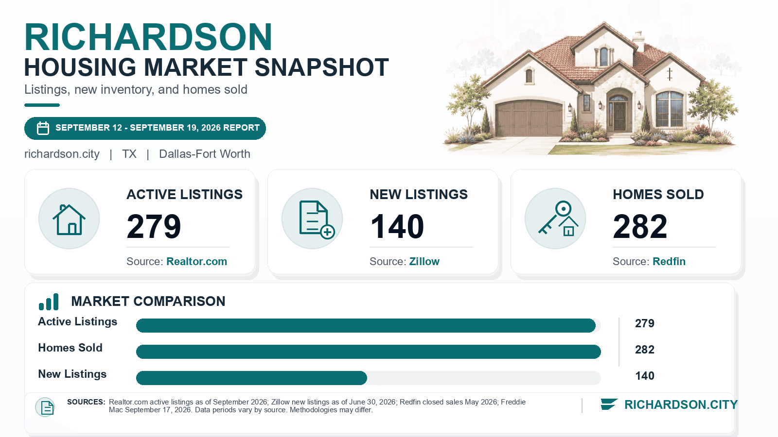 Richardson listings and sales chart. Realtor.com active listings as of September 2026, Zillow new listings as of June 30, 2026, and Redfin homes sold in May 2026.