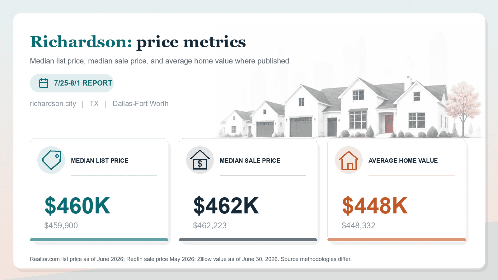 Richardson price metrics chart. Realtor.com median list price, Redfin median sale price, and Zillow average home value where published.