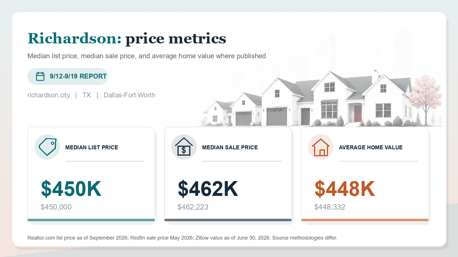 Richardson price metrics chart. Realtor.com median list price, Redfin median sale price, and Zillow average home value where published.