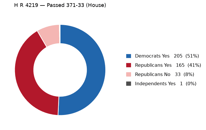 H R 4219 vote by party - chart, Jake Team LLC