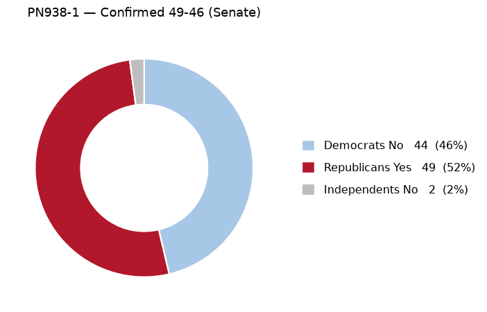 PN938-1 vote by party - chart, Jake Team LLC